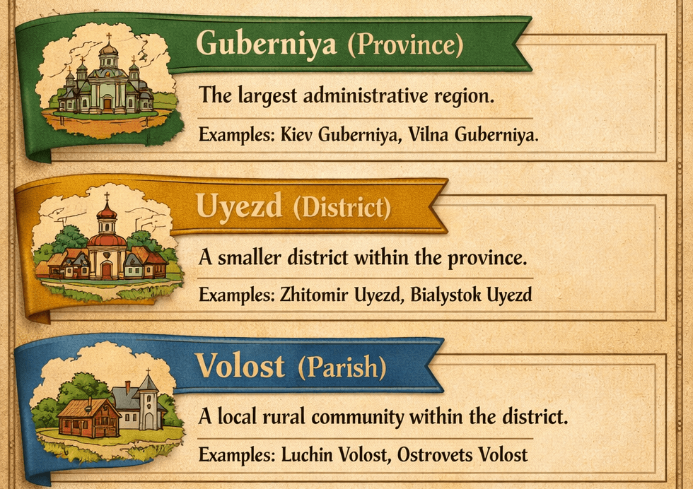 Infographic showing the administrative divisions of the Russian Empire, including guberniya (province), uyezd (district), and volost (rural district), with examples such as Kiev Guberniya and Bialystok Uyezd.
